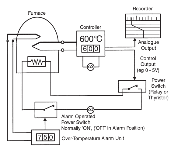 Temperature Control